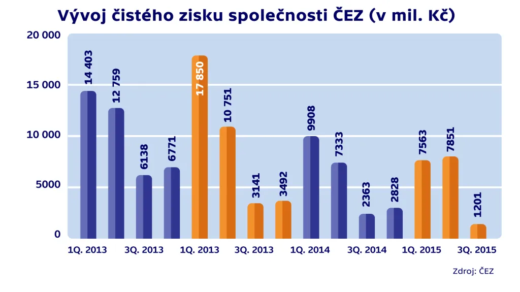 Vývoj čistého zisku společnosti ČEZ