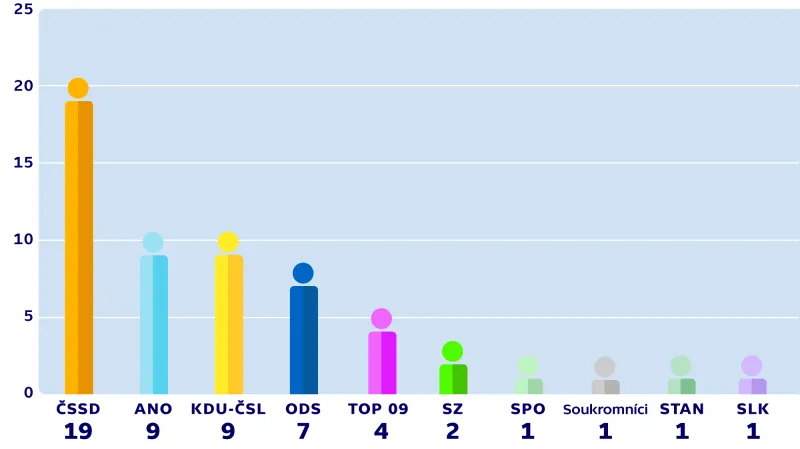 Počet kandidátů na senátora zvolených do druhého kola podle stran