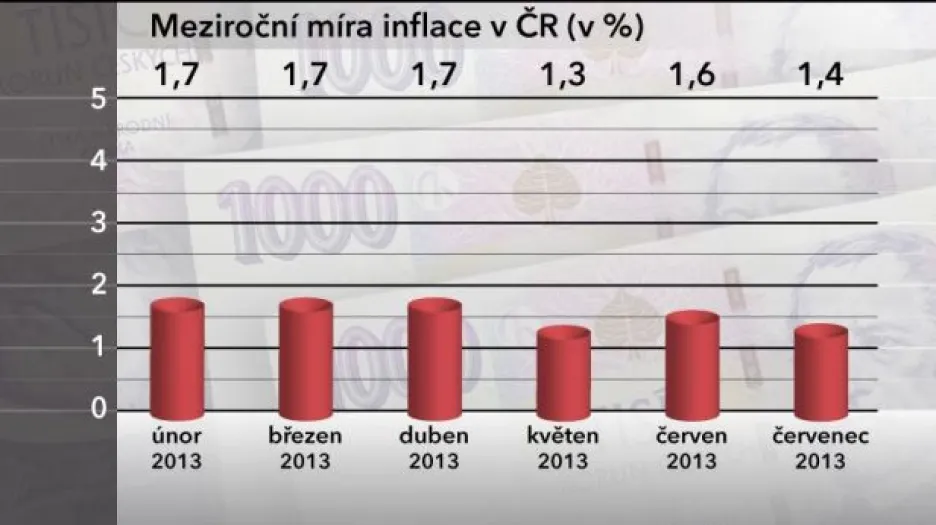 Červencová inflace