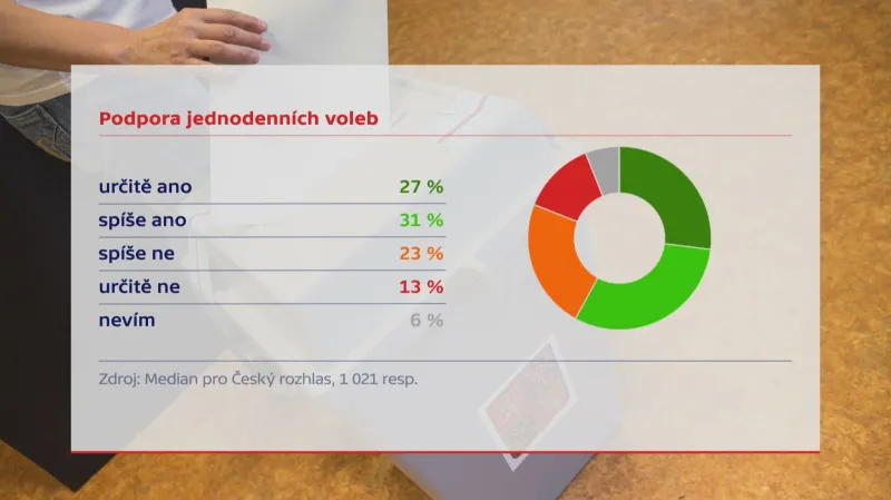 Podpora jednodenních voleb