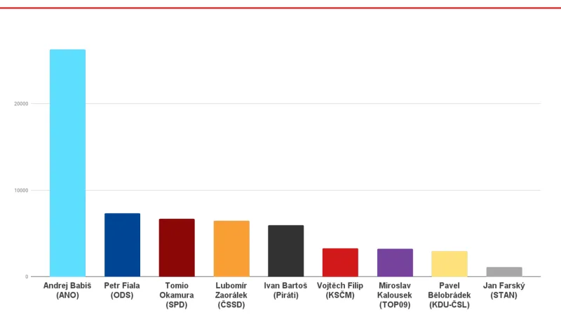 Preferenční hlasy - průběžné pořadí