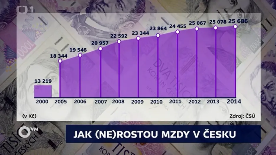 Vývoj průměrné mzdy v ČR