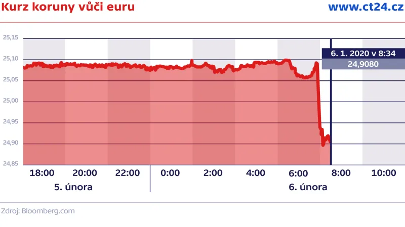 Kurz koruny vůči euru