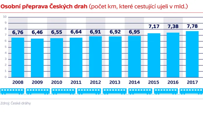 Osobní přeprava Českých drah (počet km, které cestující ujeli, v milionech)