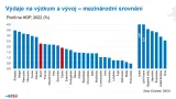 Výdaje na výzkum a vývoj – mezinárodní srovnání