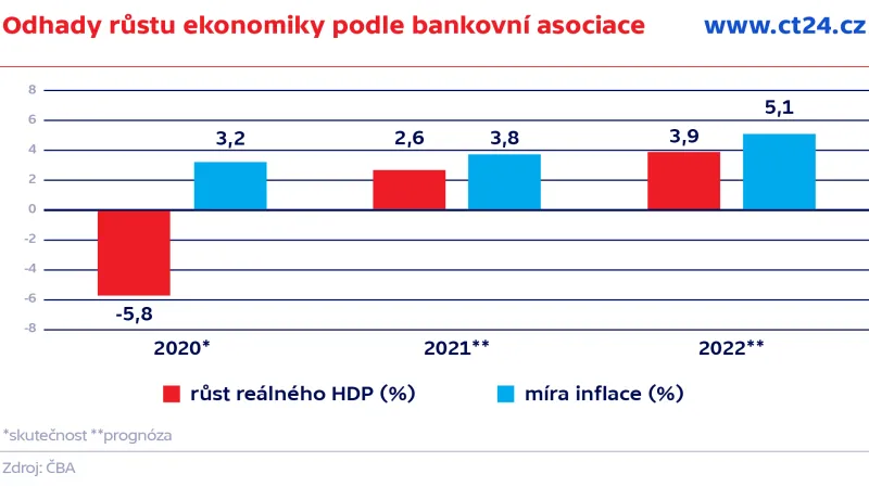 Odhady růstu ekonomiky podle bankovní asociace