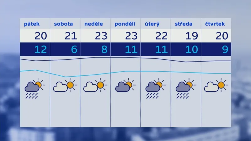 Předpověď počasí pro nejbližší dny