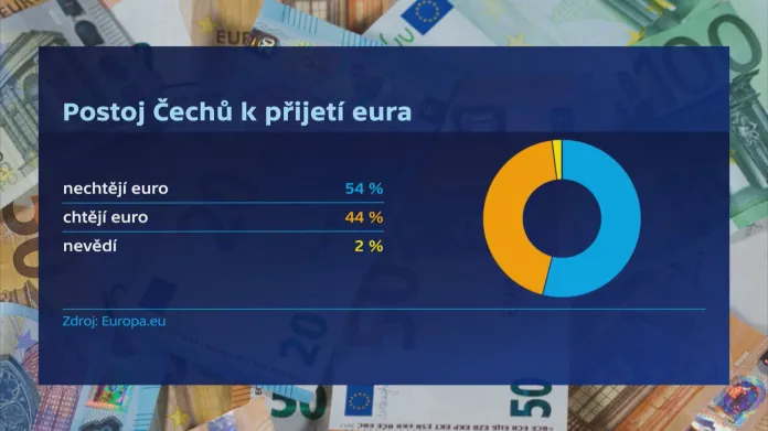 Postoj Čechů k přijetí eura