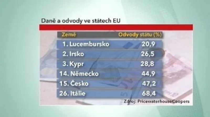 Nízké daně pro české firmy