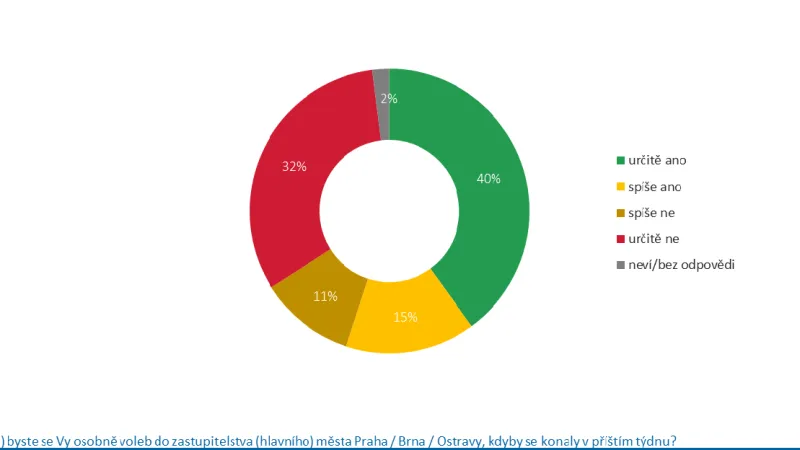 Ostrava: ochota přijít k volbám