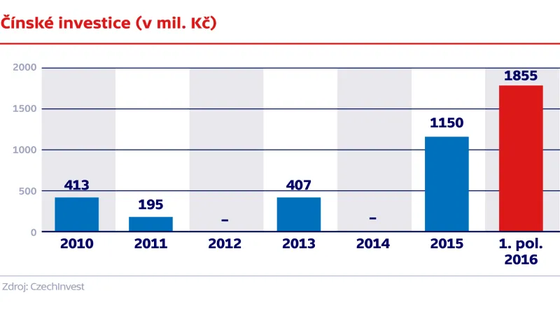 Čínské investice
