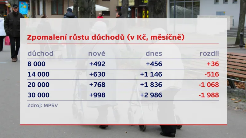 Změna valorizace důchodů