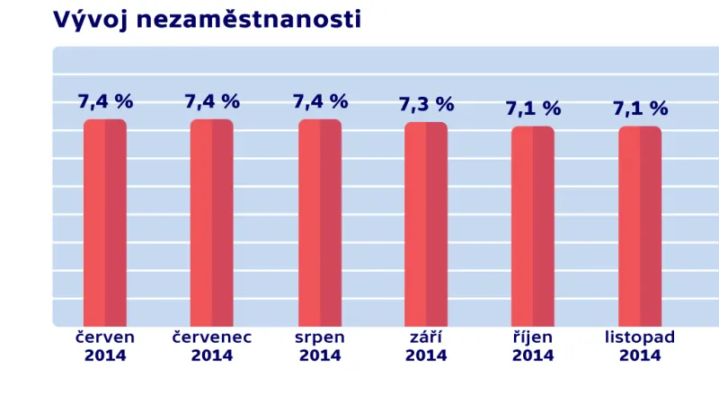 Vývoj nezaměstnanosti