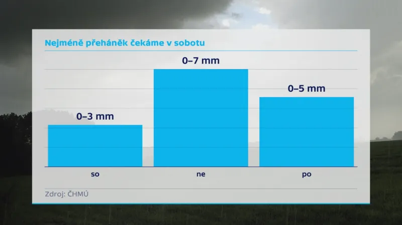 Kolik naprší o květnovém prodlouženém víkendu