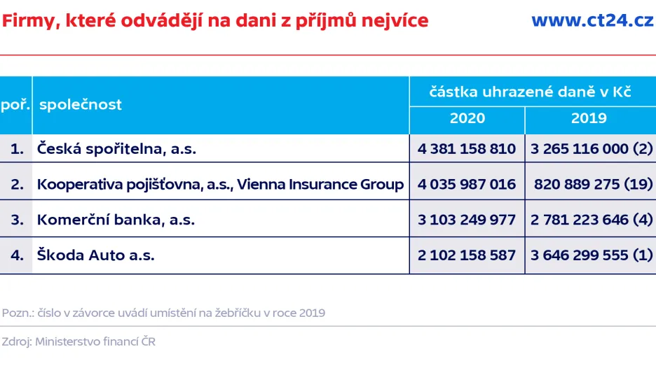Firmy, které odvádějí na dani z příjmu nejvíce