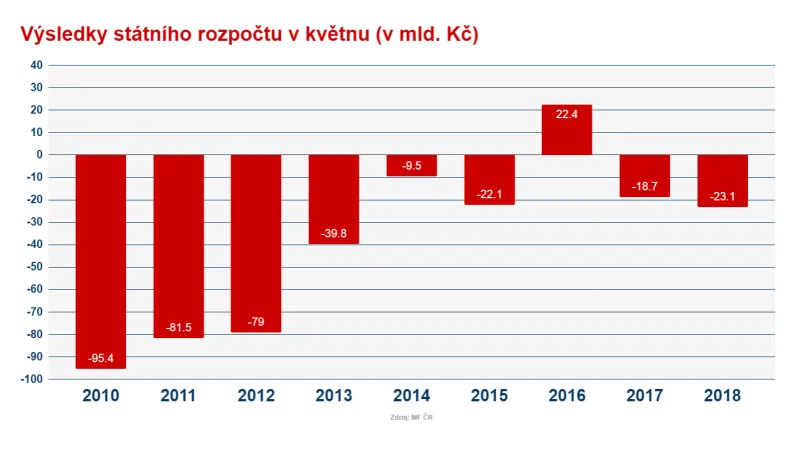 Porovnání státního rozpočtu za leden až květen