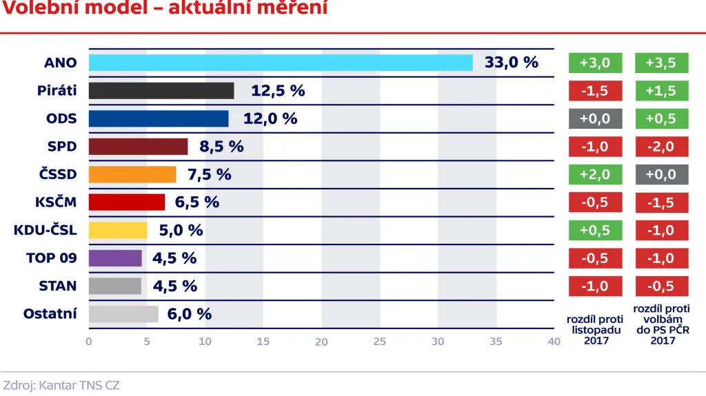 Volební model – aktuální měření