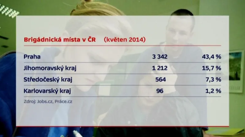 Nabídky podle krajů