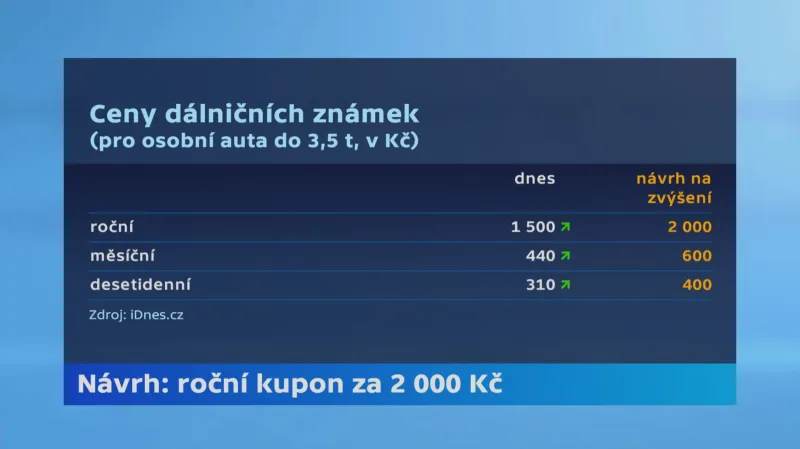 Ceny dálničních známek