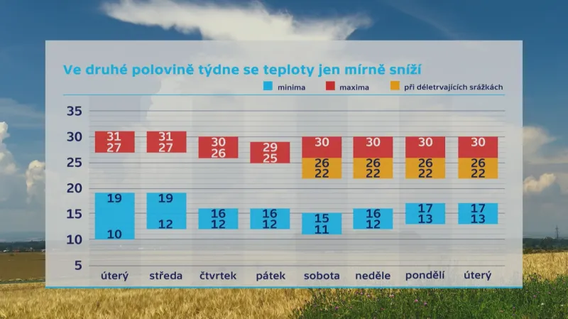 Teploty 18.–25. 7. 2023