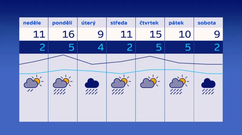 Předpověď počasí