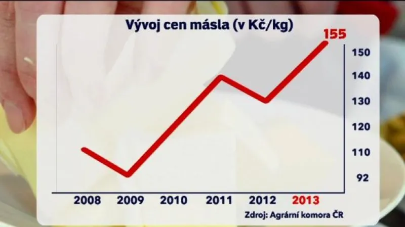 Ceny mléčných výrobků