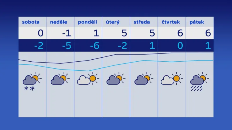 Předpověď počasí