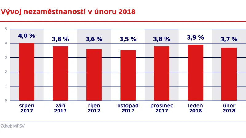 Vývoj nezaměstnanosti v únoru 2018