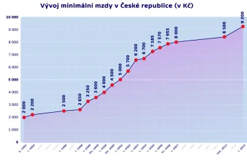 Minimální mzda od ledna stoupne na 9 200 korun