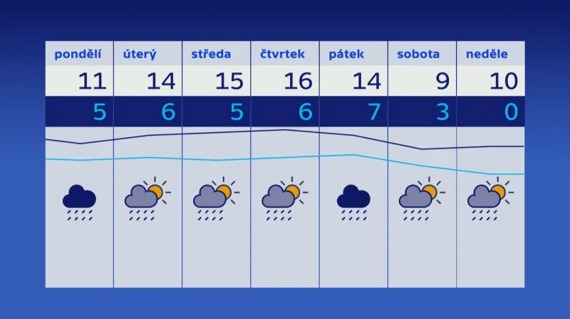 Počasí 29. 4. – 5. 5.