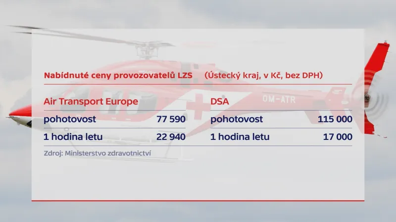 Ceny ATE v tendru na leteckou záchranku