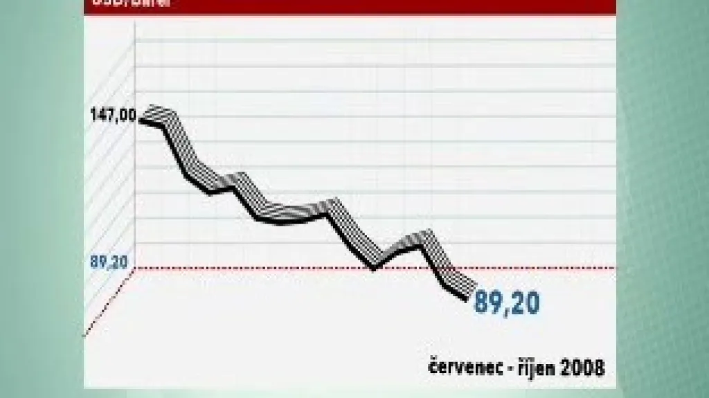 Vývoj cen americké ropy