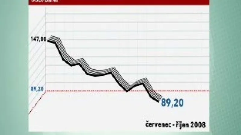 Americká ropa je pod 90 dolarů