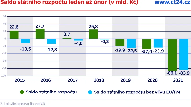 Saldo státního rozpočtu leden až únor (v mld. Kč)