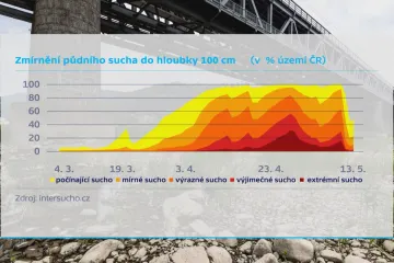 Meteoroložka Míková: Zmírní zmrzlíci Pankrác, Servác, Bonifác tuzemské sucho?