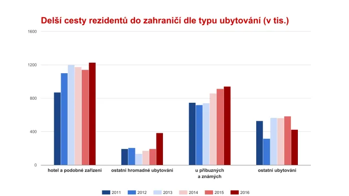 Delší cesty (4 a více dní) českých rezidentů do zahraničí dle typu ubytování