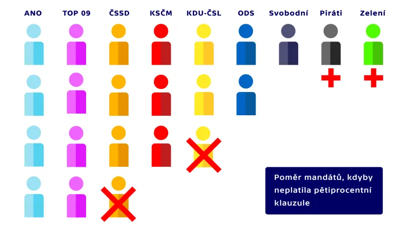 Poměr mandátů, kdyby neplatila pětiprocentní klauzule