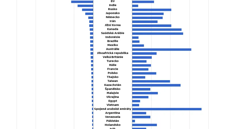 Množství emisí oxidu uhličitého pumpovaných do atmosféry - pořadí podle národních států