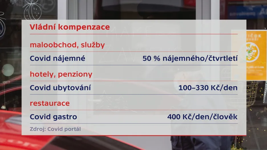 Kompenzace kvůli koronavirovým omezením