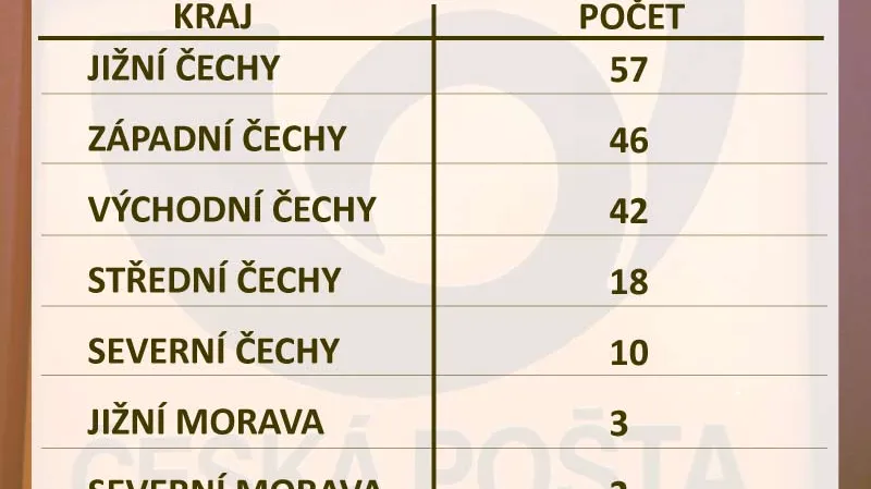 Počty rušených poboček v jednotlivých regionech