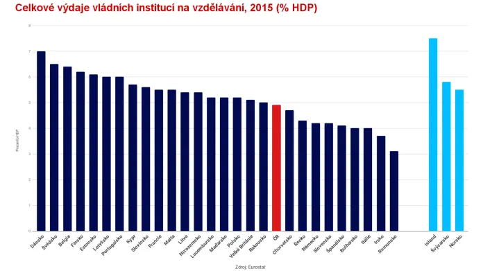 Celkové výdaje vládních institucí na vzdělávání v zemích EU a zbytku Evropy (2015)