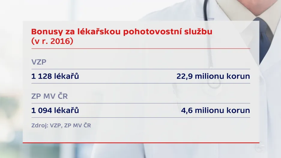 Bonusy za pohotovost