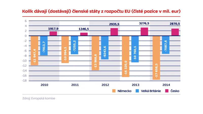 Kolik dávají (dostávají) členské státy z rozpočtu EU (čisté pozice)
