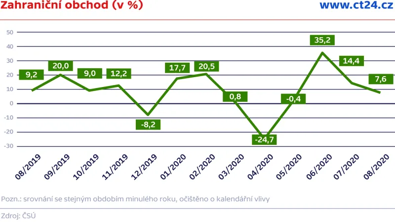 Zahraniční obchod (v %)