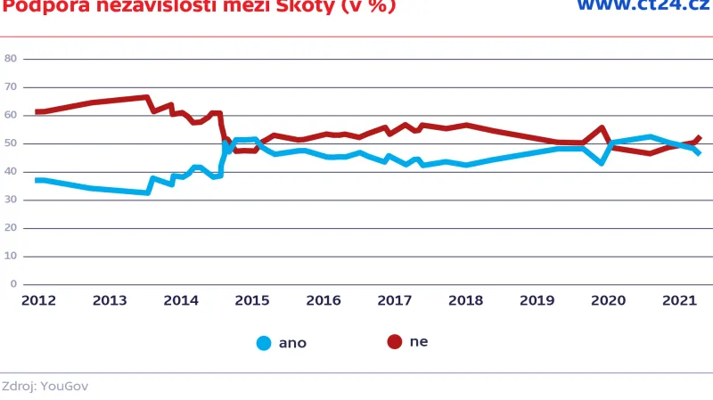 Podpora nezávislosti mezi Skoty (v %)