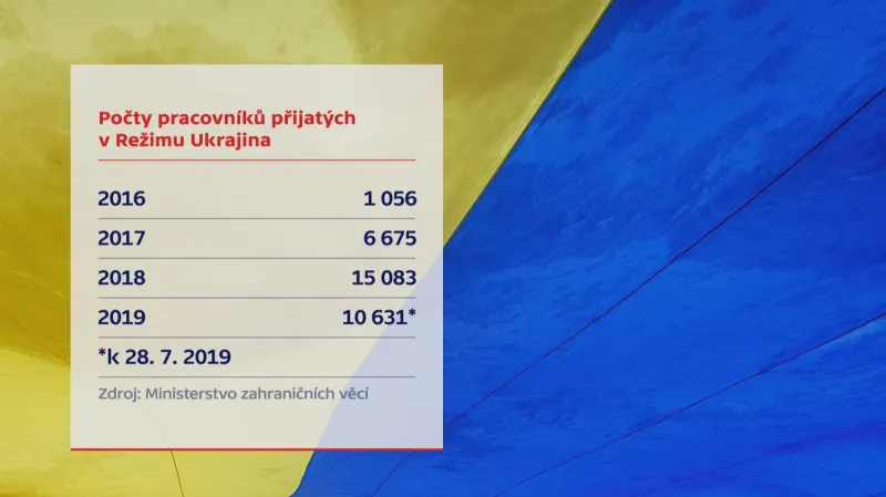Ukrajinci v Česku