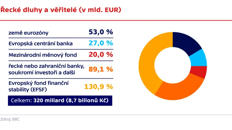 Řecké dluhy a věřitelé (v mld. eur)