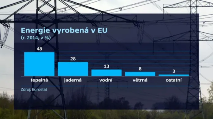 Energie vyrobená v EU