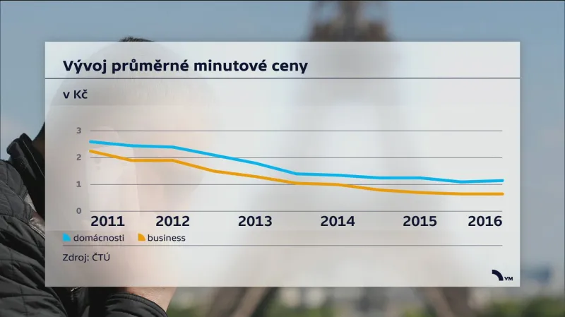 Vývoj ceny za minutu volání