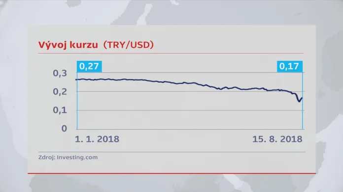Vývoj kurzu turecké liry vůči dolaru